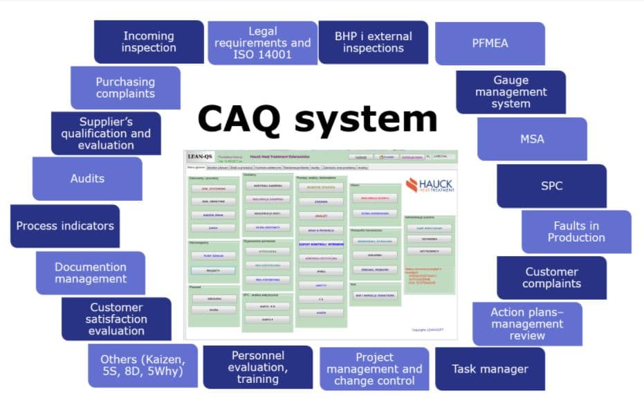 Graphik - Integriertes Management System CAQ System - Aalberts surface technologies